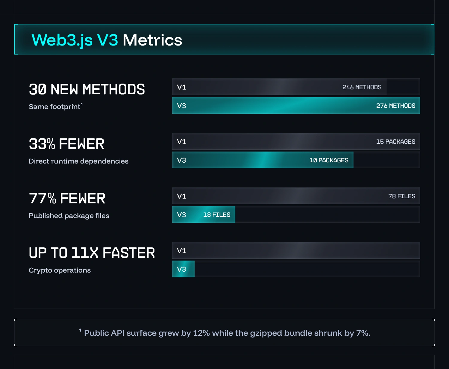 Web3.js V3 metrics